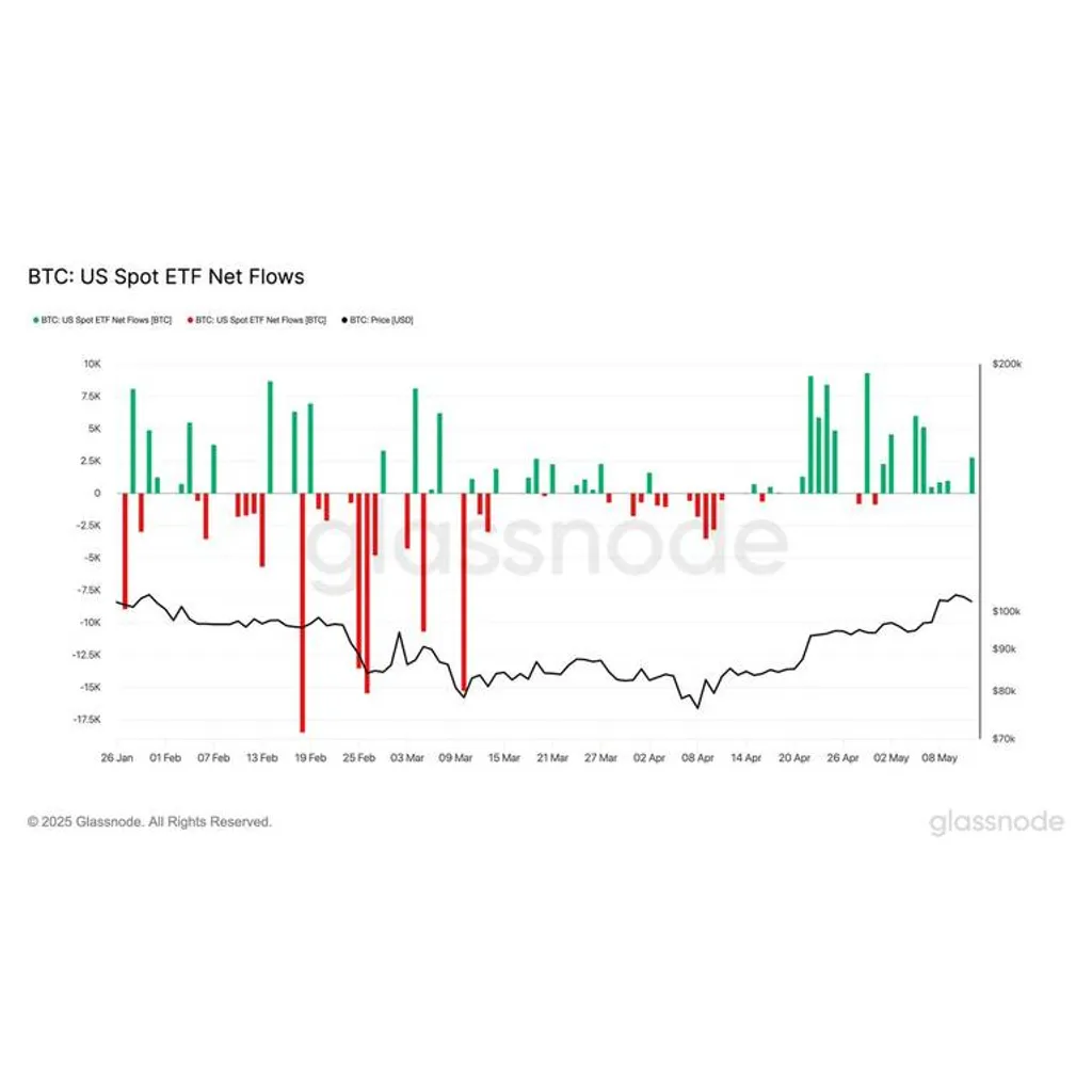 BlackRock’s Bitcoin ETF saw 4M weekly inflows… BlackRock’s Bitcoin ETF saw 4M weekly inflows…
