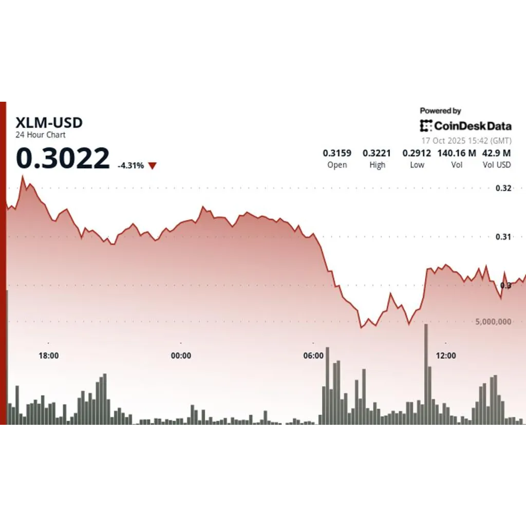XLM declines six percent amid heavy selling pressure XLM declines six percent amid heavy selling pressure