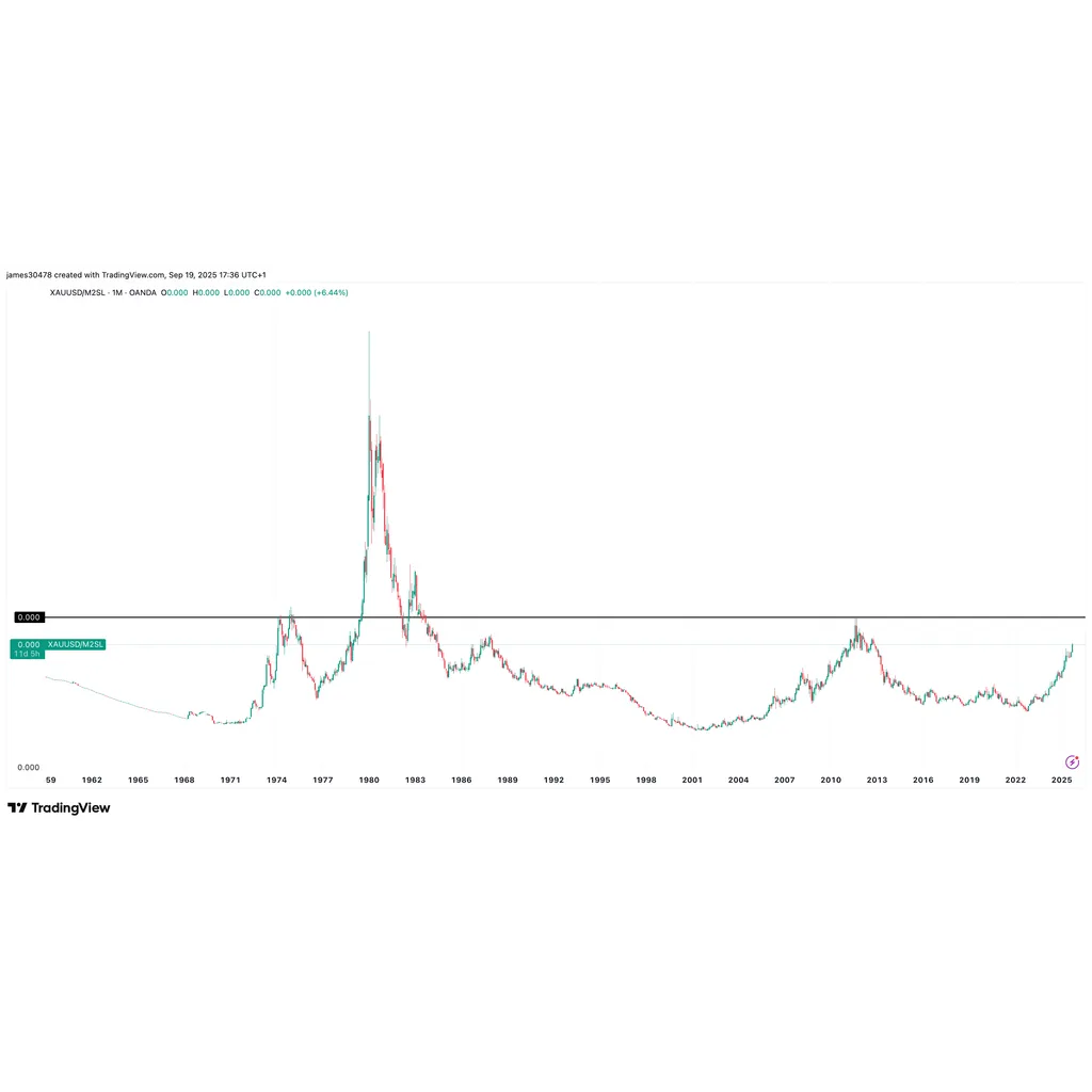 Asset performance analysis through money supply lens reveals market dynamics Asset performance analysis through money supply lens reveals market dynamics