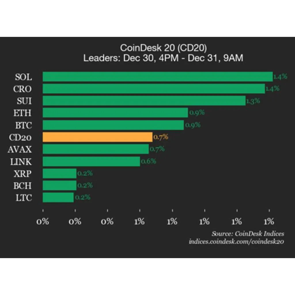 CoinDesk 20 Performance Update: Solana (SOL) Gains 1.4%, Leading the Index Higher CoinDesk 20 Performance Update: Solana (SOL) Gains 1.4%, Leading the Index Higher