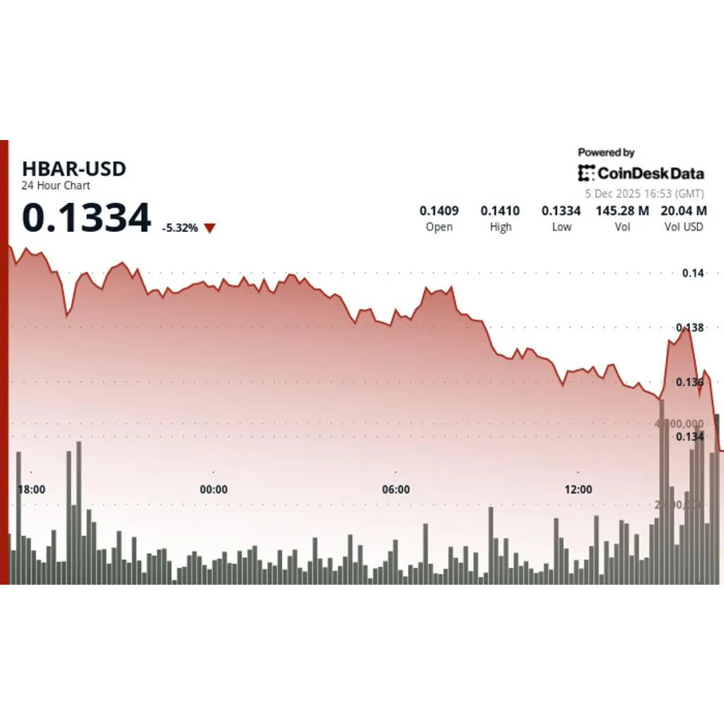 HBAR Drops Alongside Broad Crypto Market Amid Volume Spike HBAR Drops Alongside Broad Crypto Market Amid Volume Spike