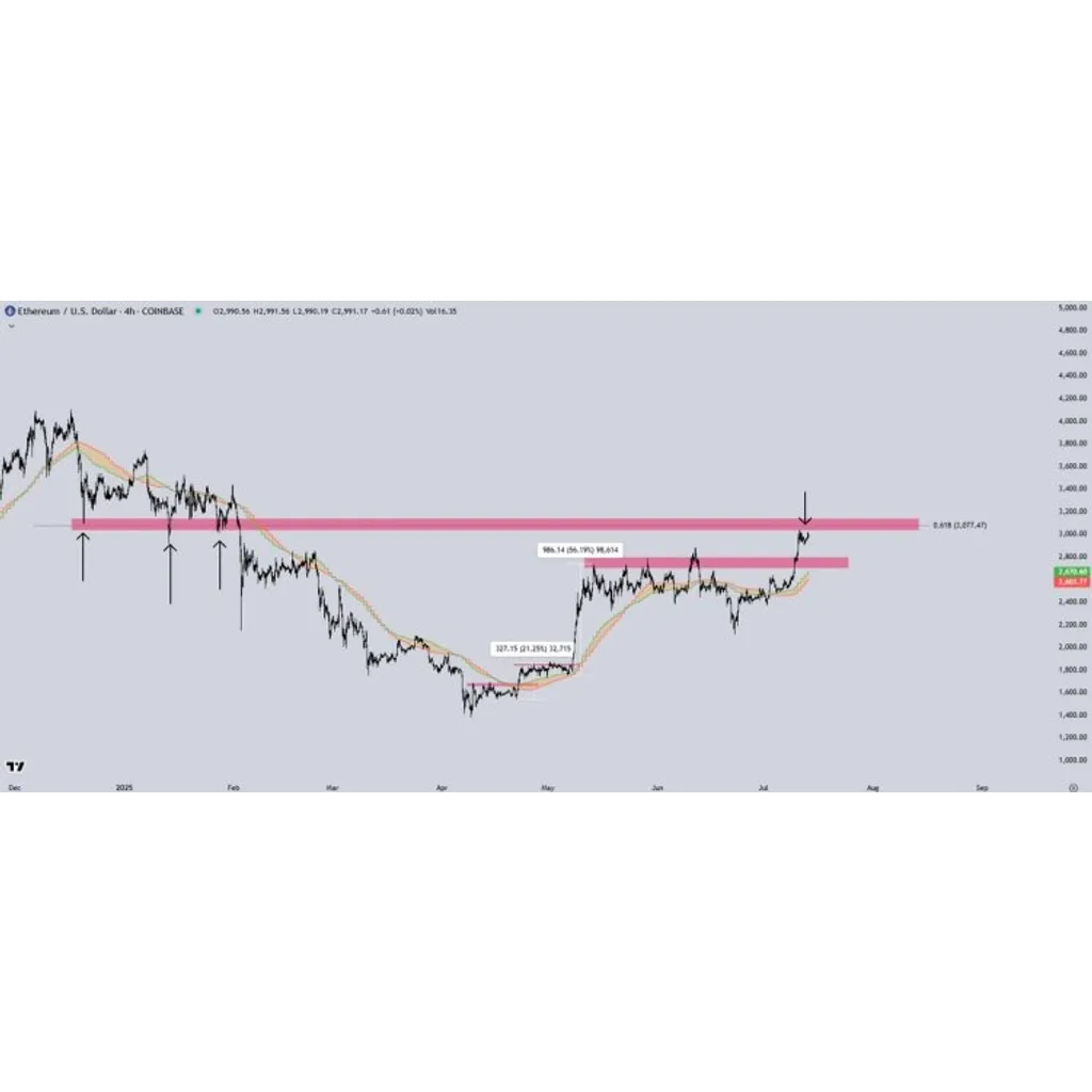 Ethereum Shorts Reach Record Levels, How To Stay Positioned For A Breakout Ethereum Shorts Reach Record Levels, How To Stay Positioned For A Breakout
