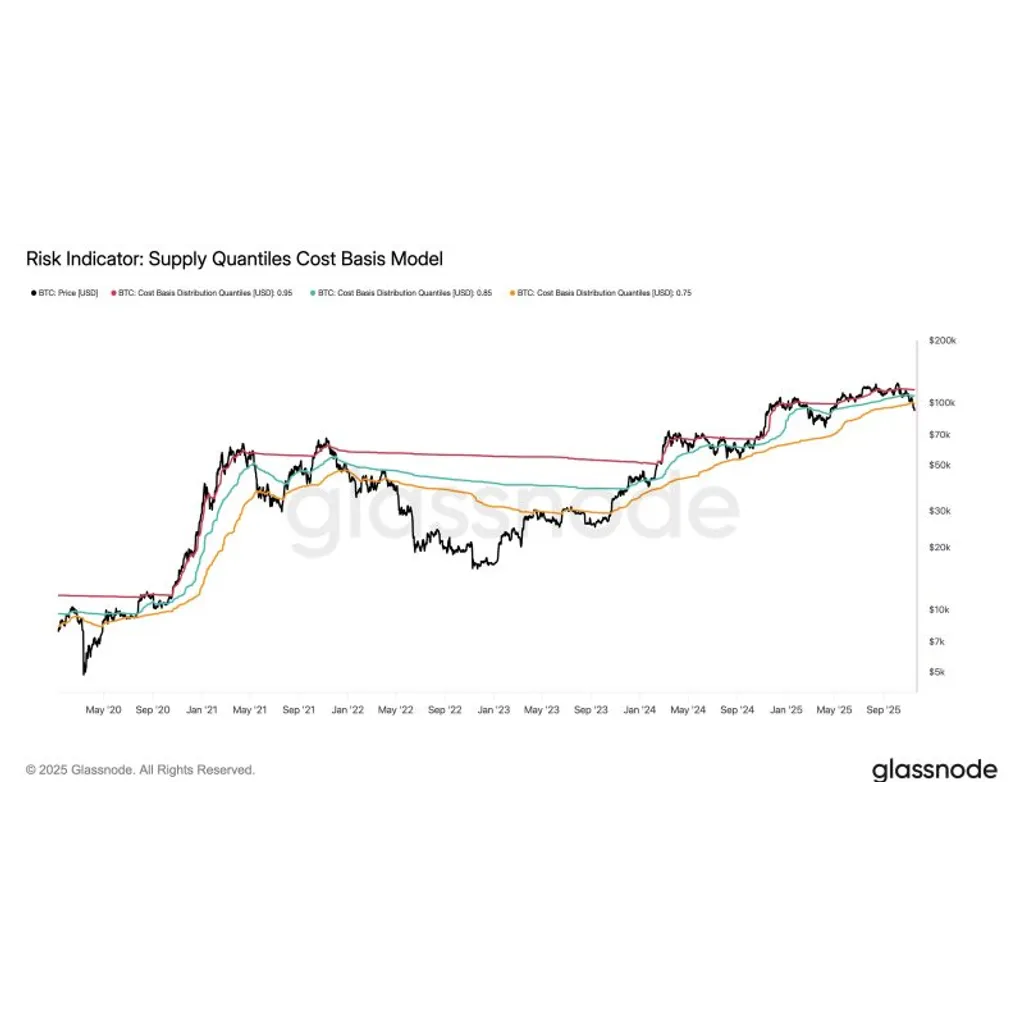 Bitcoin falls below key bear-market line according to Glassnode analysis Bitcoin falls below key bear-market line according to Glassnode analysis