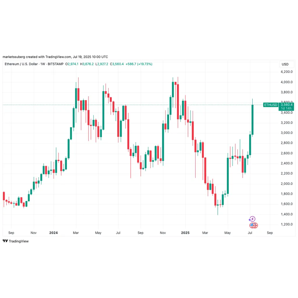 Ether preps record short squeeze as analysis sees K ETH price ‘soon’ Ether preps record short squeeze as analysis sees K ETH price ‘soon’