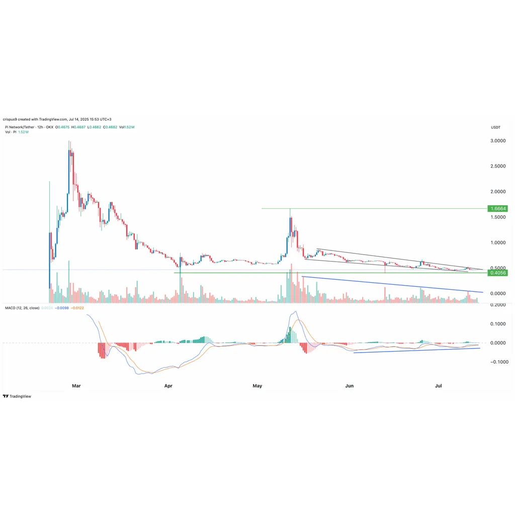 Pi Coin Price Crashes Amid Crypto Rally- Analysis Predicts A Recovery Ahead Pi Coin Price Crashes Amid Crypto Rally- Analysis Predicts A Recovery Ahead