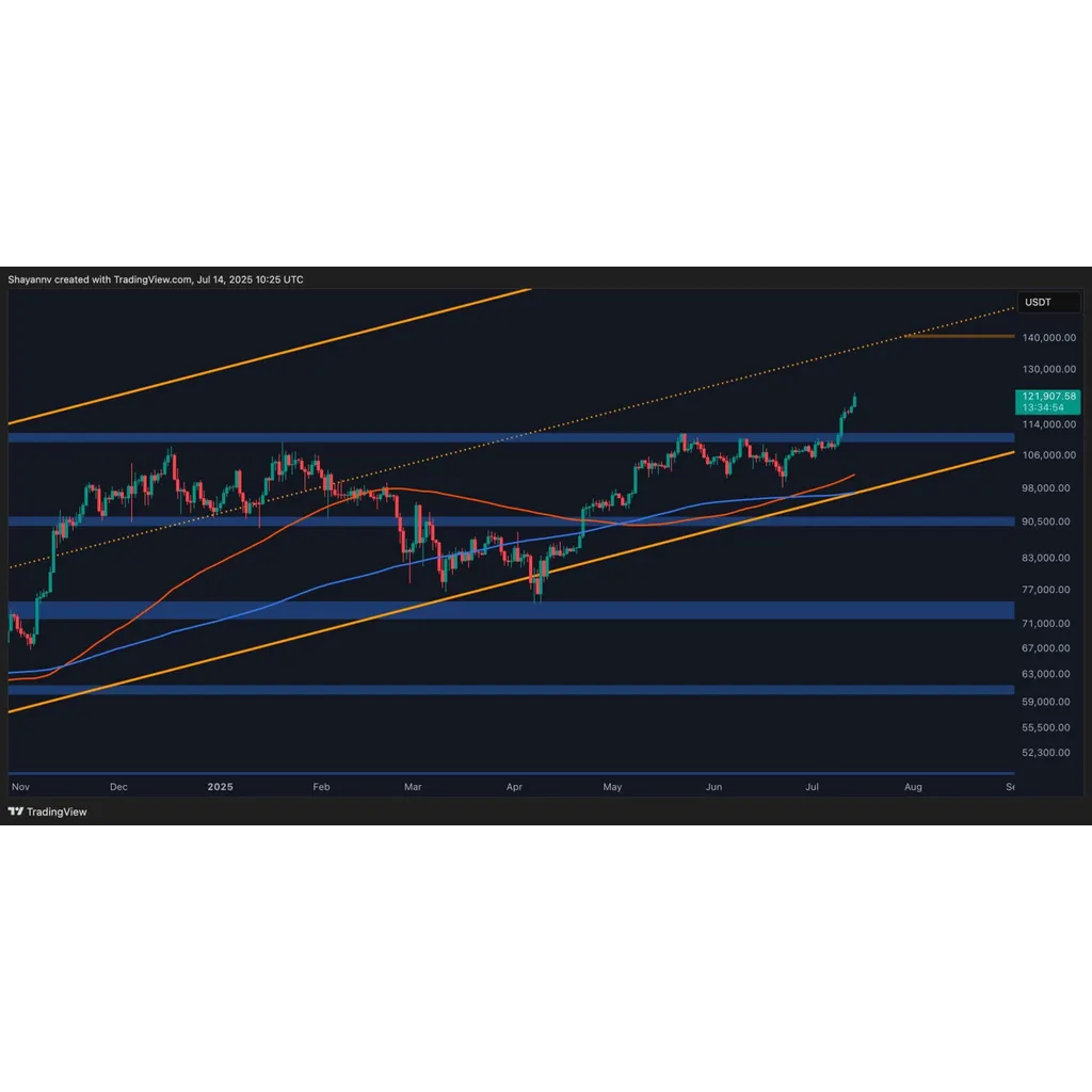 Bitcoin Price Analysis: BTC Nearing Exhaustion or Gearing Up for 0K Next? Bitcoin Price Analysis: BTC Nearing Exhaustion or Gearing Up for 0K Next?