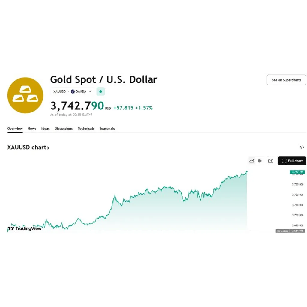 Spot gold climbs above three thousand seven hundred forty dollars per ounce Spot gold climbs above three thousand seven hundred forty dollars per ounce