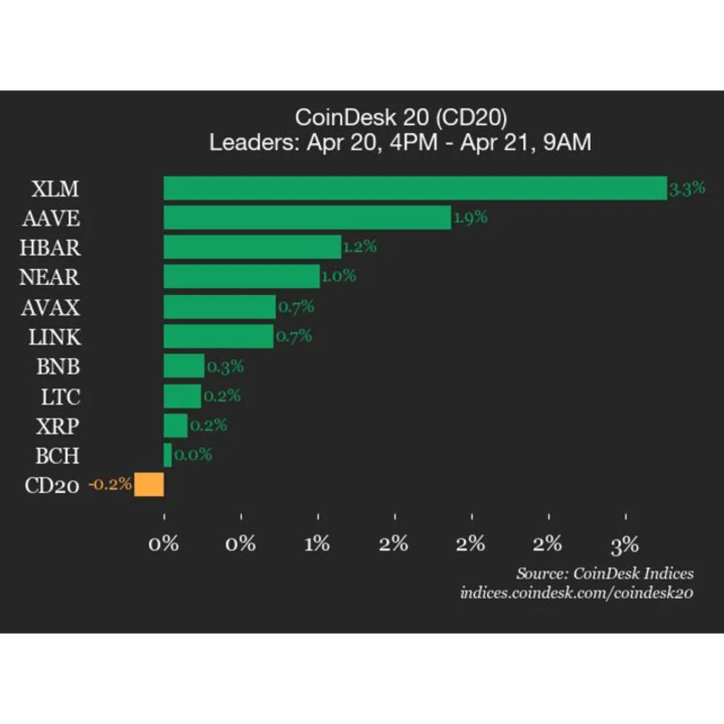 Stellar (XLM) gains 3.3% while index moves lower Stellar (XLM) gains 3.3% while index moves lower