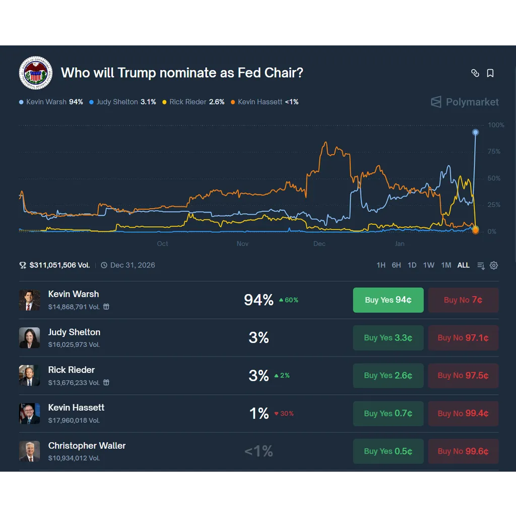 Bitcoin Price Prediction as Trump Names the Next Fed Chair Today Bitcoin Price Prediction as Trump Names the Next Fed Chair Today