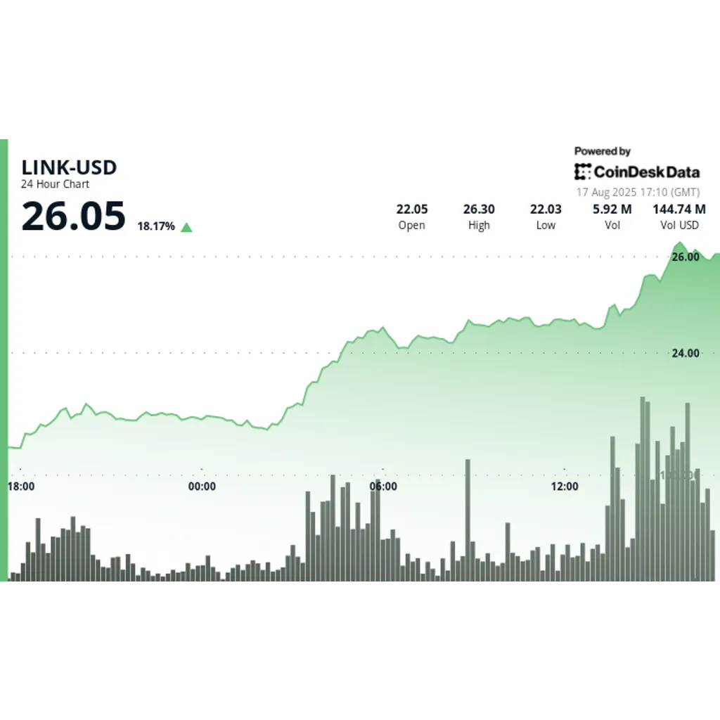 Chainlink LINK surges 18% on Oracle upgrades and analyst reports Chainlink LINK surges 18% on Oracle upgrades and analyst reports
