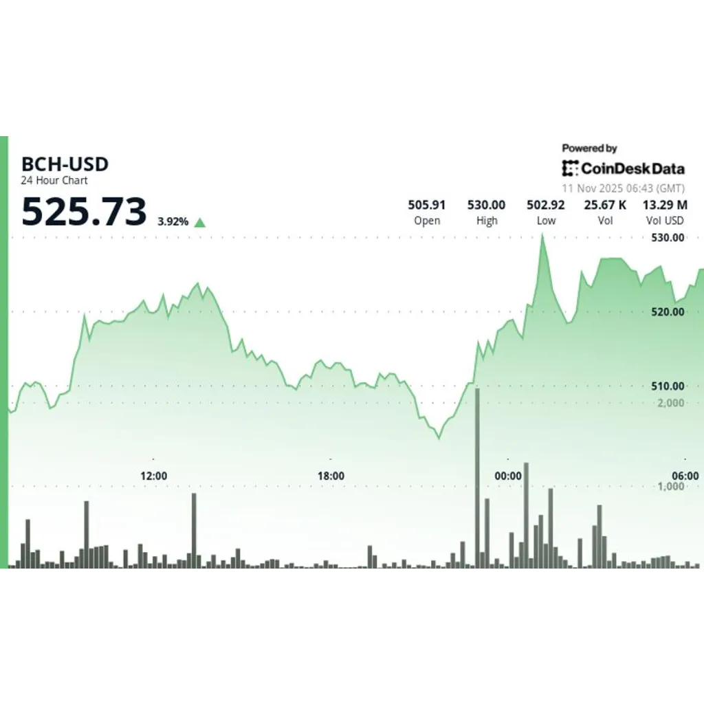 Bitcoin edges higher 0 resistance level reaching 4.31 Bitcoin edges higher 0 resistance level reaching 4.31