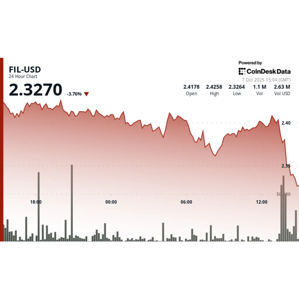 Filecoin confronts persistent selling pressure as token declines four percent Filecoin confronts persistent selling pressure as token declines four percent