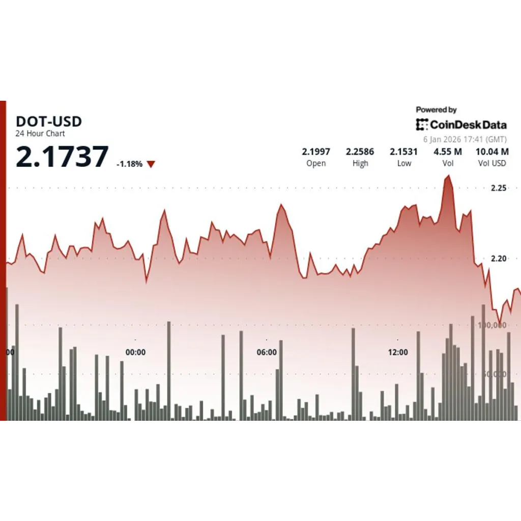 Polkadot (DOT) declines in late session selloff Polkadot (DOT) declines in late session selloff