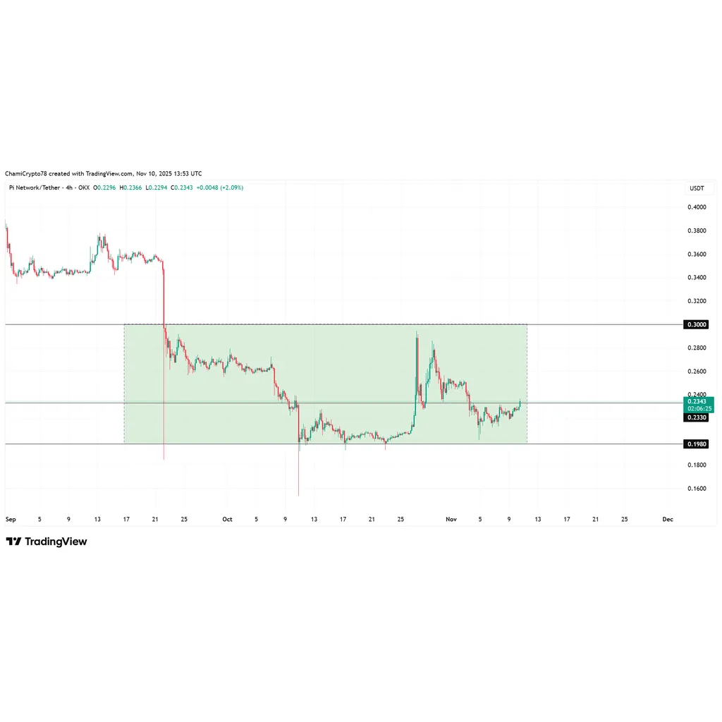 Pi Coin price remains low amid ongoing development and no mainnet launch Pi Coin price remains low amid ongoing development and no mainnet launch