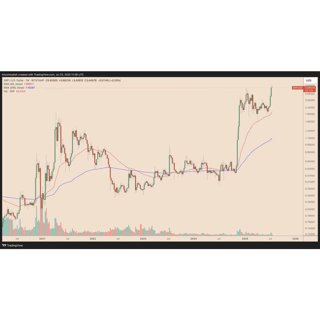 How high can XRP price go from its .66 multimonth high? How high can XRP price go from its .66 multimonth high?