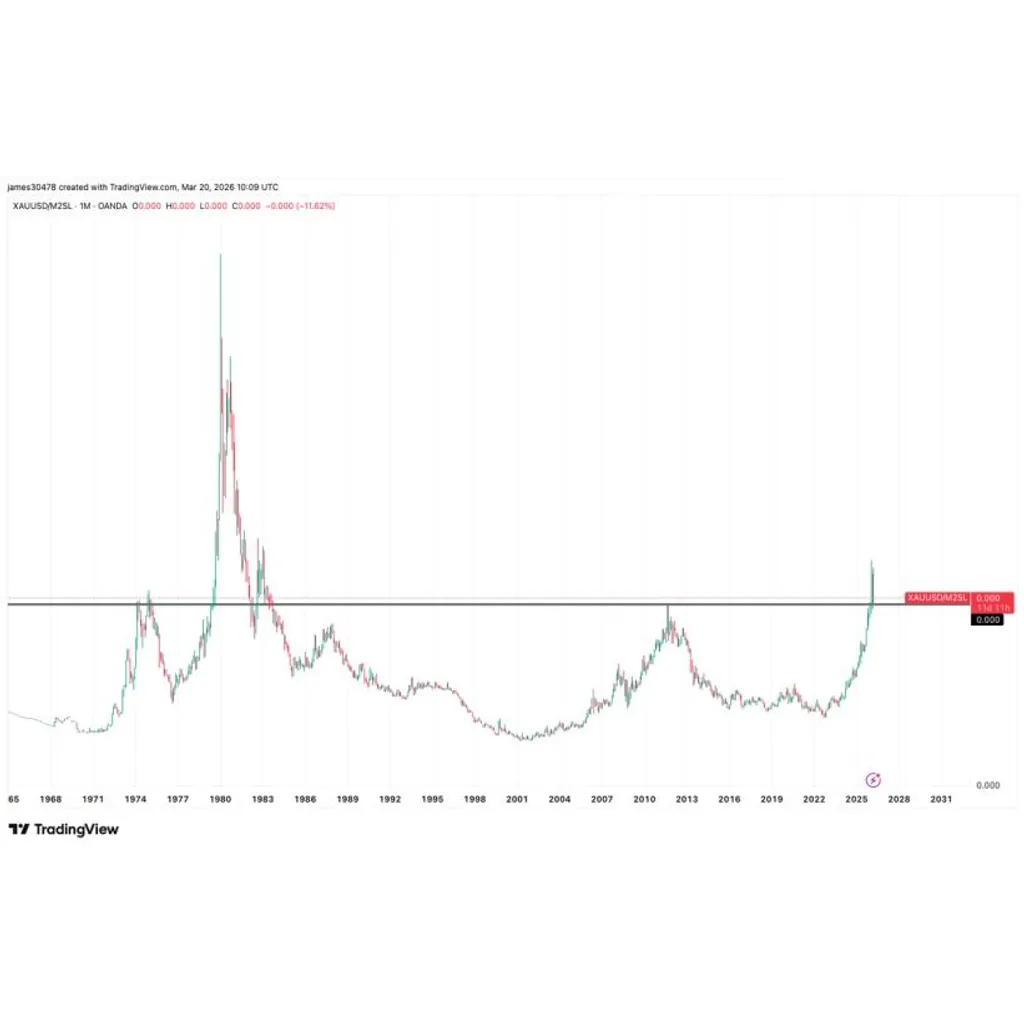 Gold nears bear market as money supply signals divergence with bitcoin Gold nears bear market as money supply signals divergence with bitcoin
