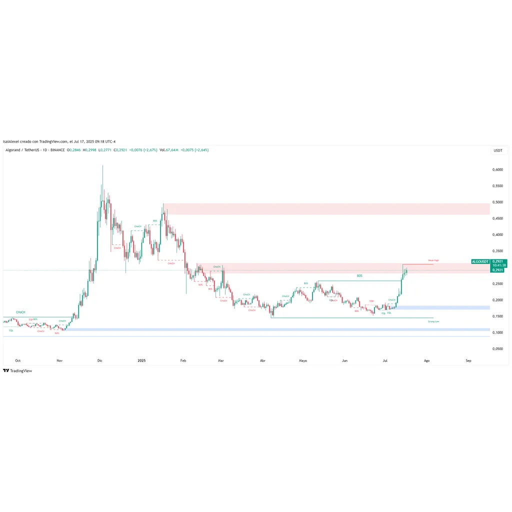 Algorand’s 74% Staking Rate and M Grants Fuel Cross-Chain Development News ETHNews Algorand’s 74% Staking Rate and M Grants Fuel Cross-Chain Development News ETHNews