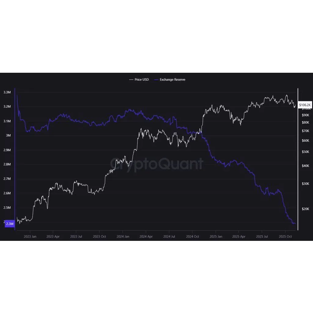 Bitcoin exchange reserves decline while Tether mints one billion dollars Bitcoin exchange reserves decline while Tether mints one billion dollars