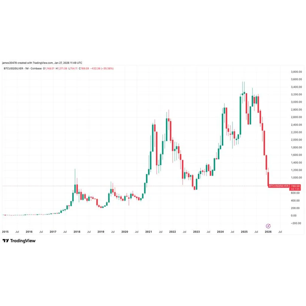 BTC to silver ratio nears levels last seen during the FTX capitulation BTC to silver ratio nears levels last seen during the FTX capitulation
