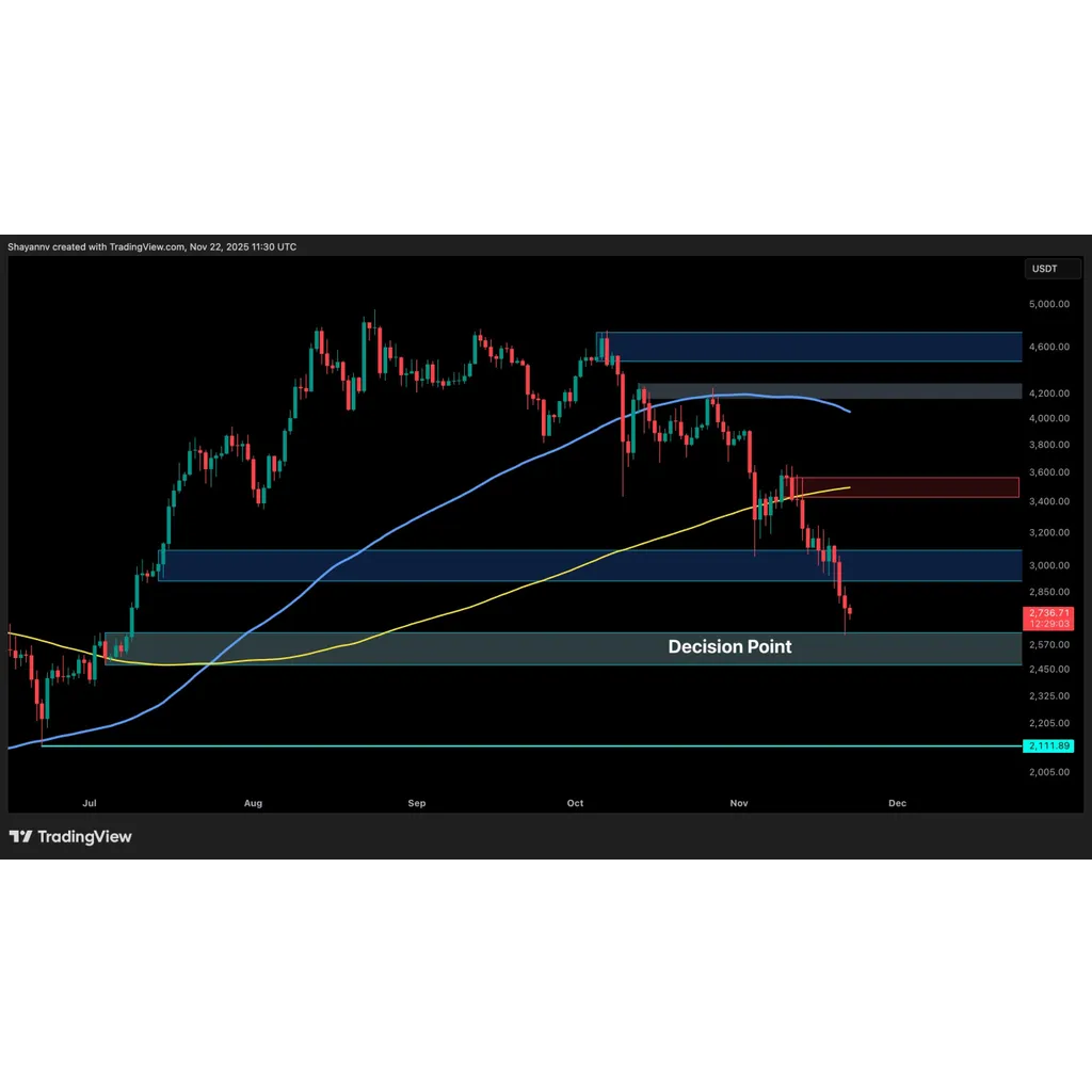 ETH Reaches Decision Point as Bearish Momentum Intensifies ETH Reaches Decision Point as Bearish Momentum Intensifies