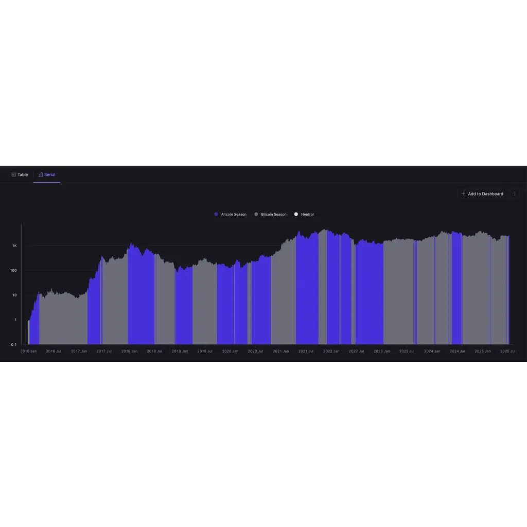 Altcoin Season Returns? Bitcoin Consolidates With ETH, SUI, SEI Among Those Taking Charge Altcoin Season Returns? Bitcoin Consolidates With ETH, SUI, SEI Among Those Taking Charge