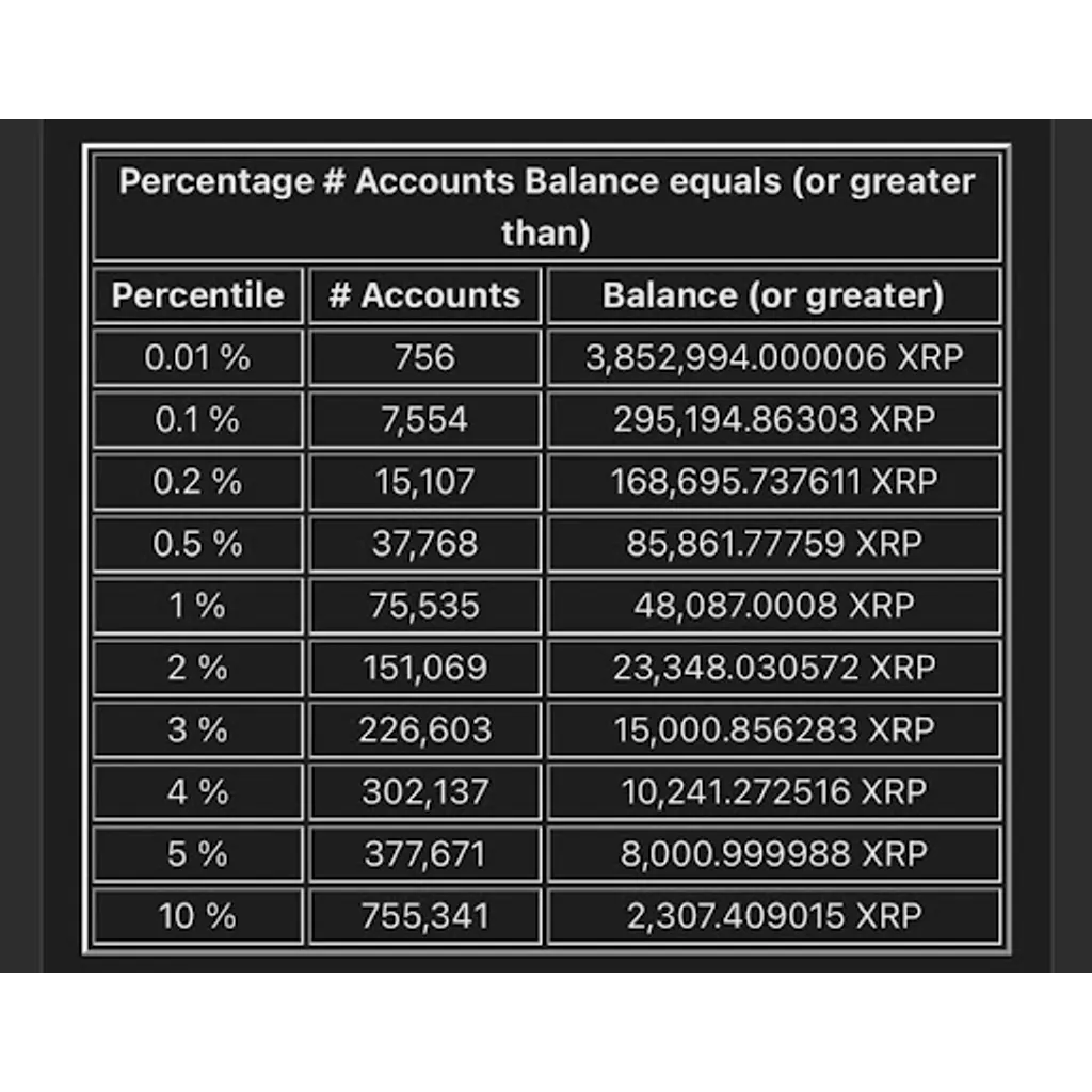XRP’s Rich List Shows How Much The Top Wallets Control XRP’s Rich List Shows How Much The Top Wallets Control