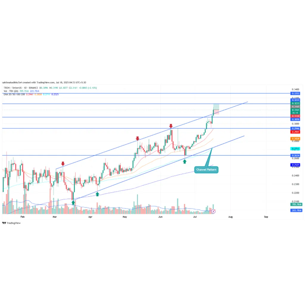 TRON Price Breaks Key Resistance as Daily Revenue Soars to M – CryptoNewsZ TRON Price Breaks Key Resistance as Daily Revenue Soars to M – CryptoNewsZ
