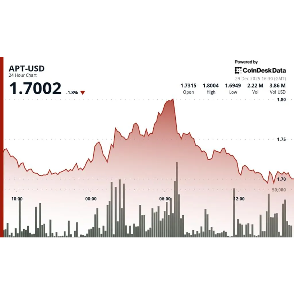 Aptos’ APT delines on below average volume Aptos’ APT delines on below average volume