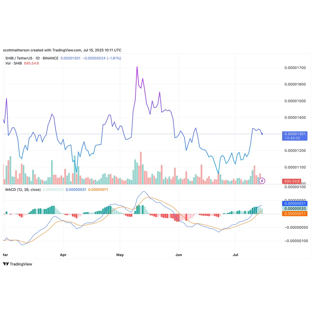 Shiba Inu Breakout Programmed: Diamond Hands Are Up 783%, SHIB Burn Rate Explodes 1,784% | Bitcoinist.com Shiba Inu Breakout Programmed: Diamond Hands Are Up 783%, SHIB Burn Rate Explodes 1,784% | Bitcoinist.com