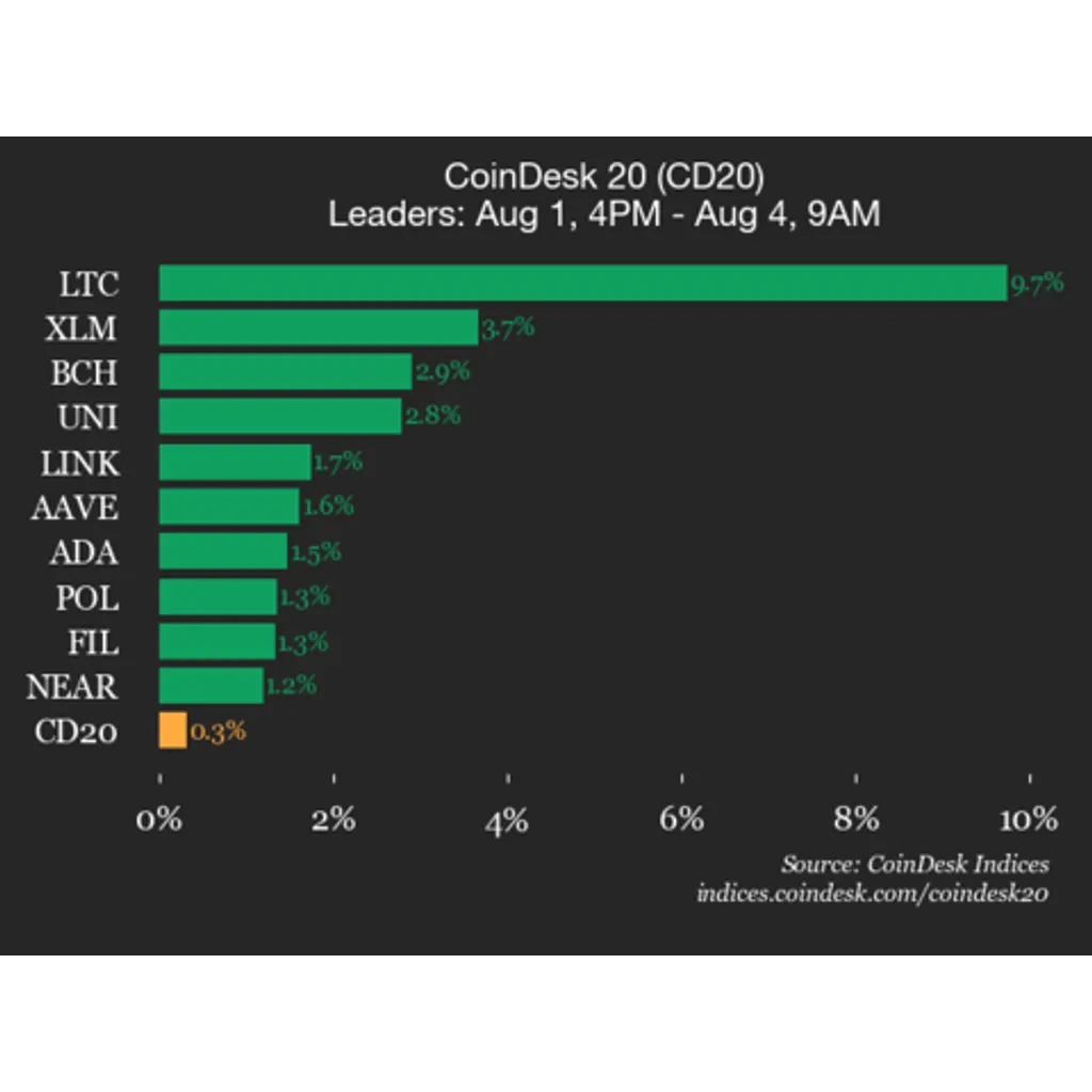 Litecoin Jumps 9.7% in Weekend Rally Litecoin Jumps 9.7% in Weekend Rally