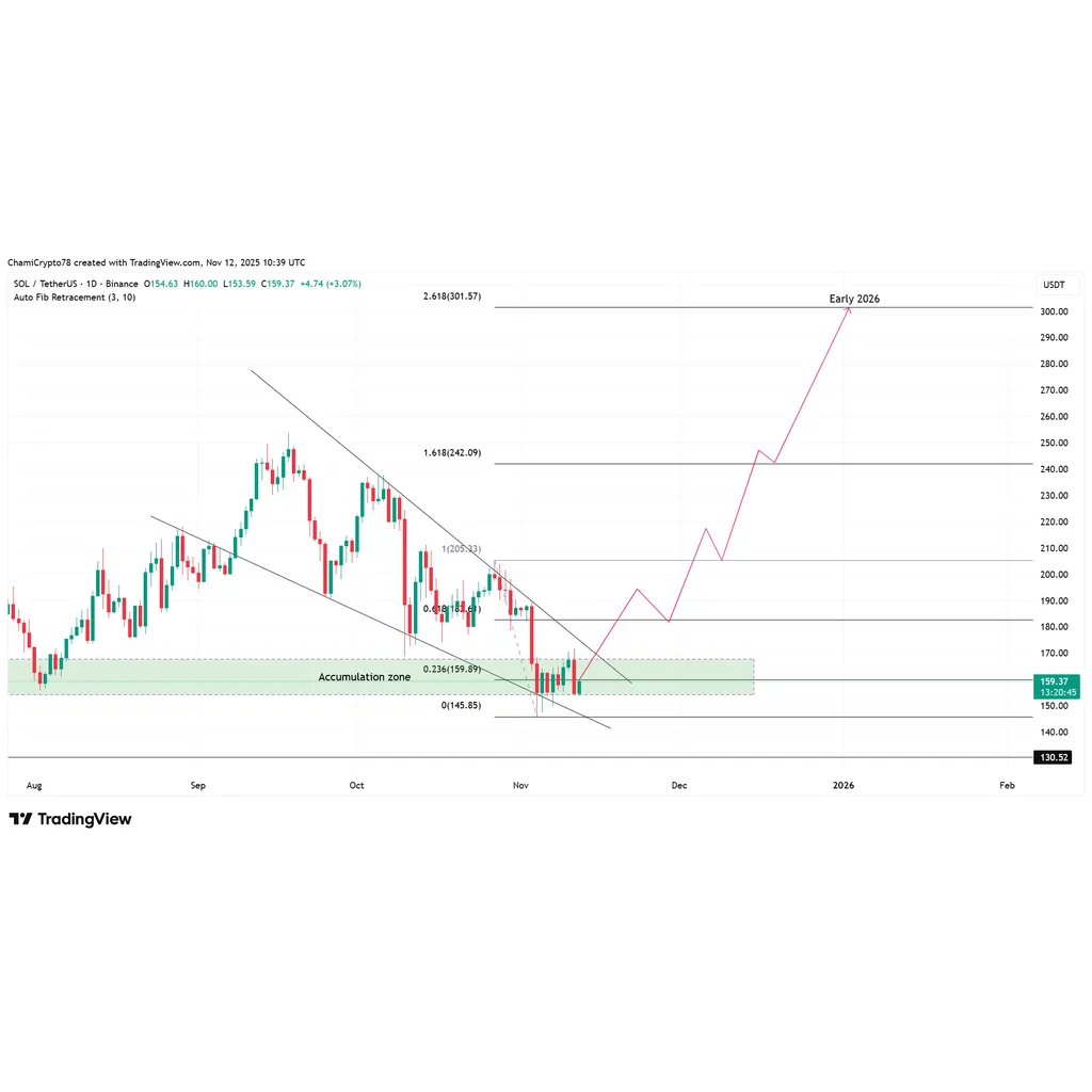 Analysis examines Solana price movement toward three hundred dollars Analysis examines Solana price movement toward three hundred dollars