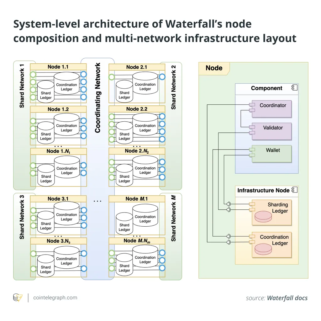 Waterfall Network: Exploring a New Path to Blockchain Scalability Through a DAG-Based Architecture Waterfall Network: Exploring a New Path to Blockchain Scalability Through a DAG-Based Architecture