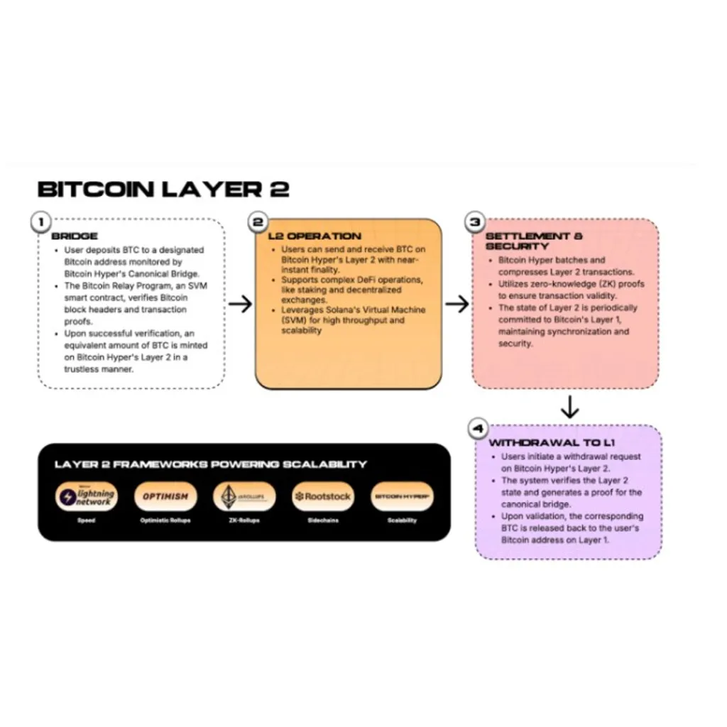 Bitcoin Booms, and So Does Bitcoin Hyper — .5M Raised as Investors Bet on $BTC L2 Bitcoin Booms, and So Does Bitcoin Hyper — .5M Raised as Investors Bet on $BTC L2