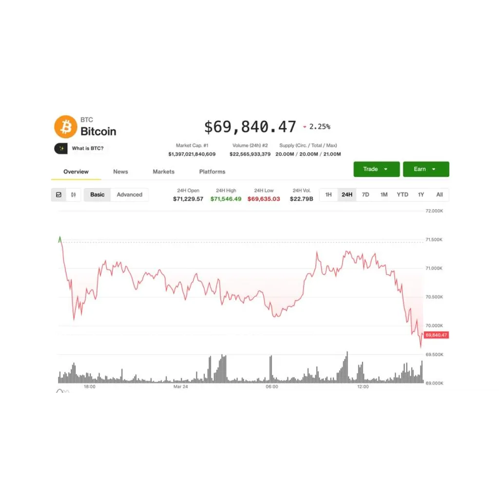 BTC gives up ,000 level as markets mull higher interest rates BTC gives up ,000 level as markets mull higher interest rates