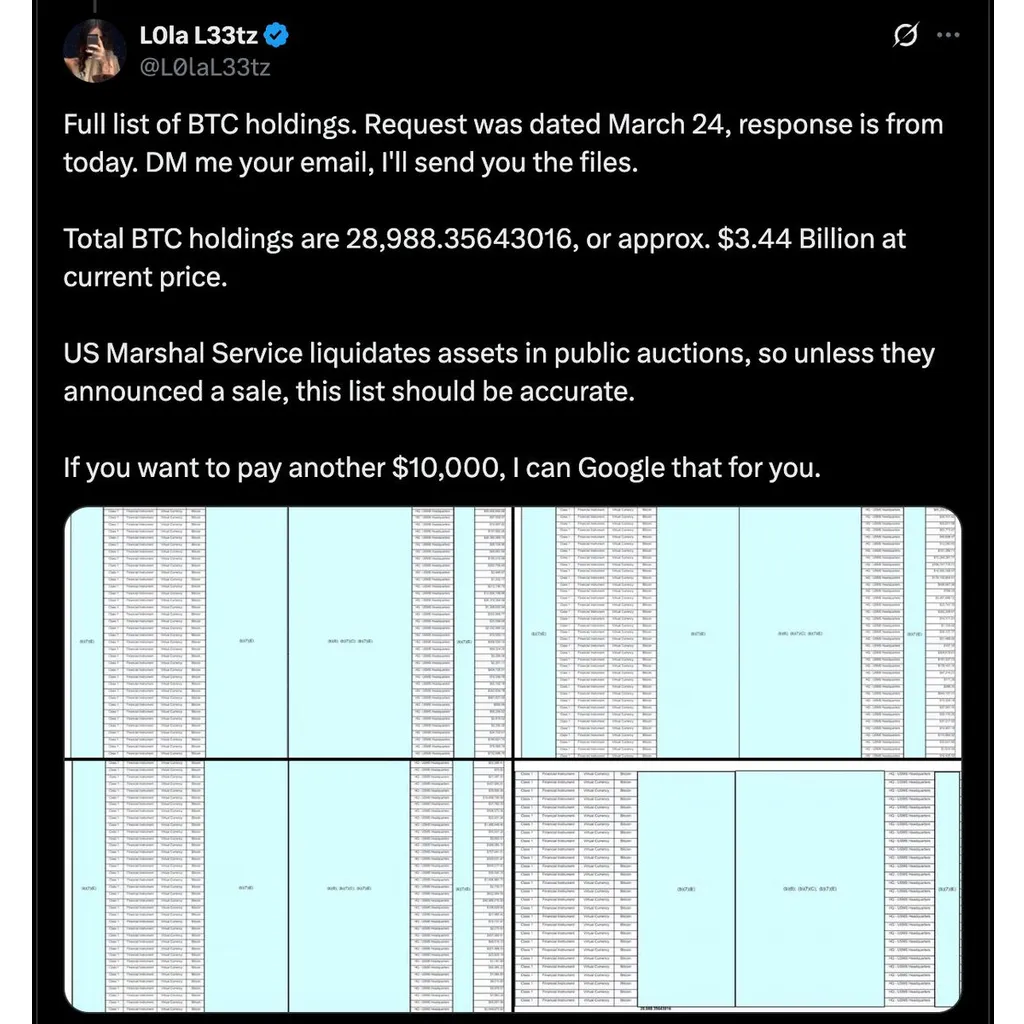 U.S. Marshals Peg Federal Bitcoin Holdings at 28,988 Tokens Worth .4 B – “The Defiant” U.S. Marshals Peg Federal Bitcoin Holdings at 28,988 Tokens Worth .4 B – “The Defiant”