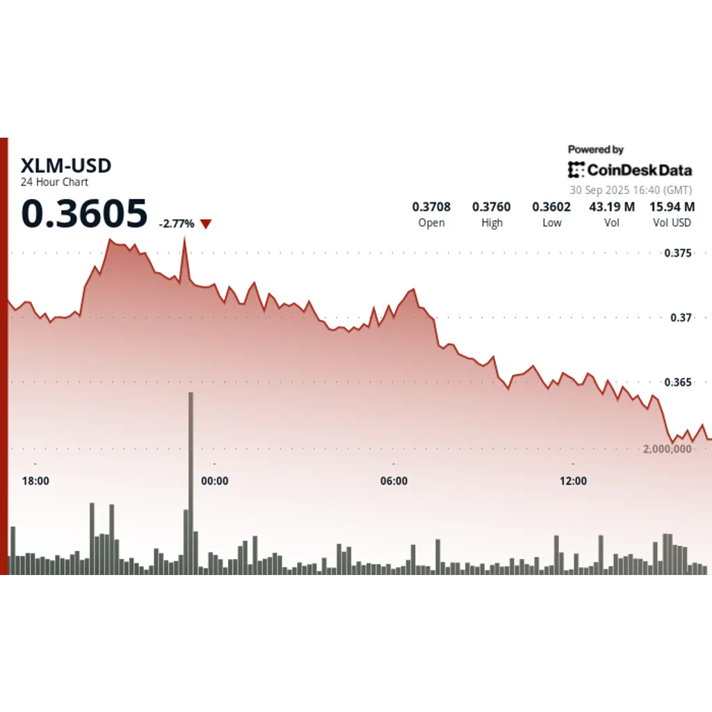 Stellar XLM drops four percent amid institutional selling pressure Stellar XLM drops four percent amid institutional selling pressure