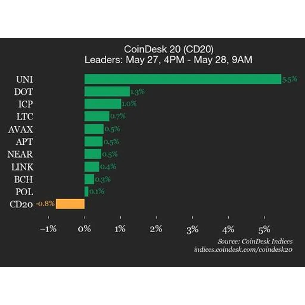 CoinDesk 20 Performance Update: Solana (SOL) Drops 2.1% as Index Trades Lower CoinDesk 20 Performance Update: Solana (SOL) Drops 2.1% as Index Trades Lower