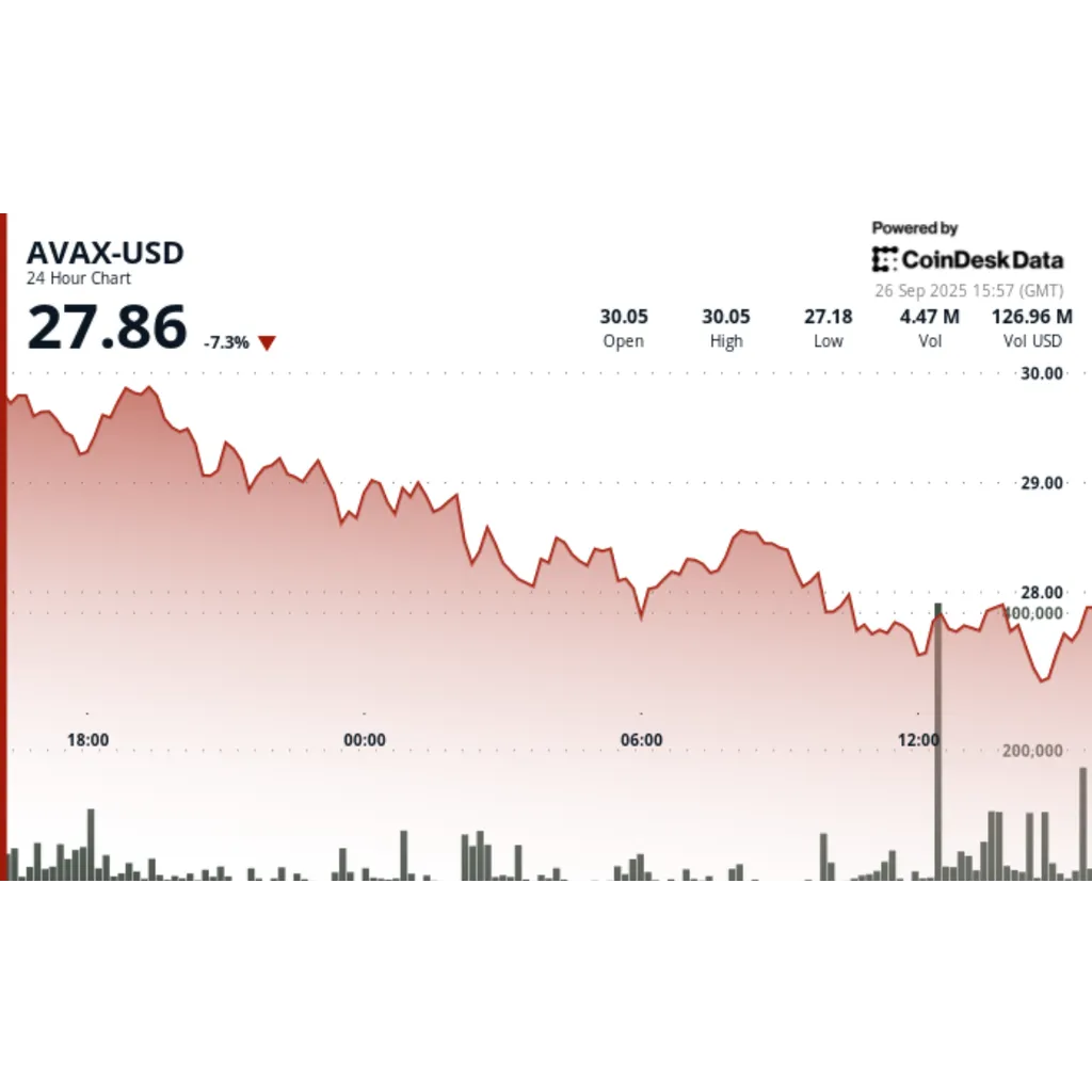 Avalanche AVAX extends weekly losses to 18 percent amid institutional support Avalanche AVAX extends weekly losses to 18 percent amid institutional support