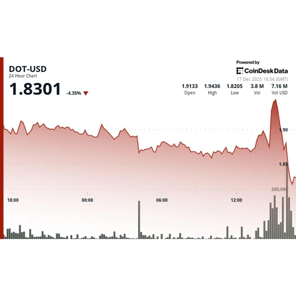 DOT drops 3% to .83 as crypto markets reverse lower DOT drops 3% to .83 as crypto markets reverse lower