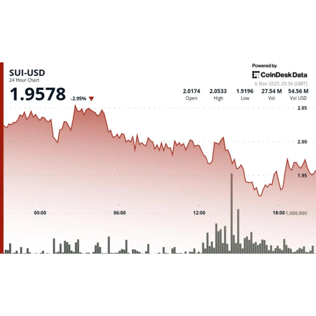 SUI falls below two dollar support as volume spikes and traders watch reversal pattern SUI falls below two dollar support as volume spikes and traders watch reversal pattern