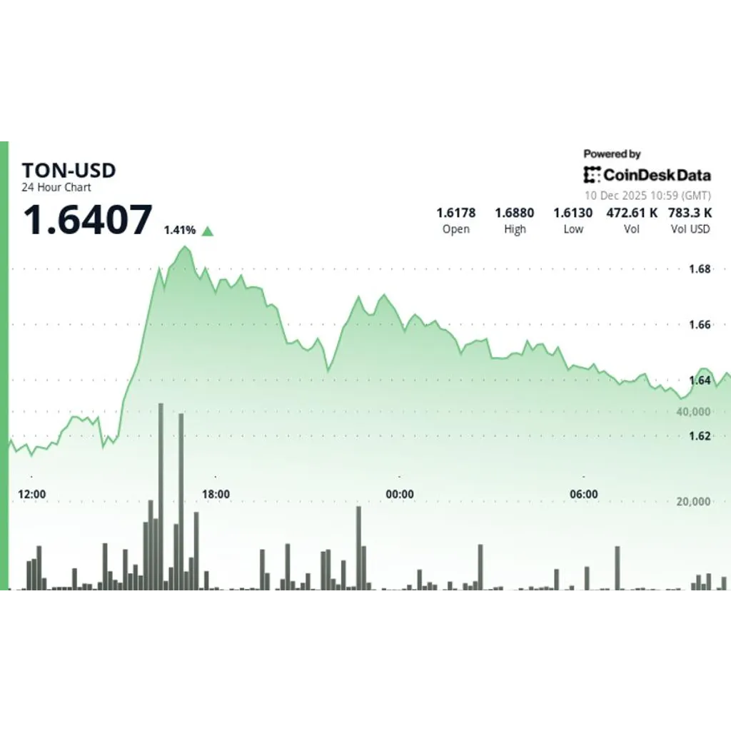 Toncoin Edges Higher but Lags Wider Market as Traders Await Fed Decision Toncoin Edges Higher but Lags Wider Market as Traders Await Fed Decision