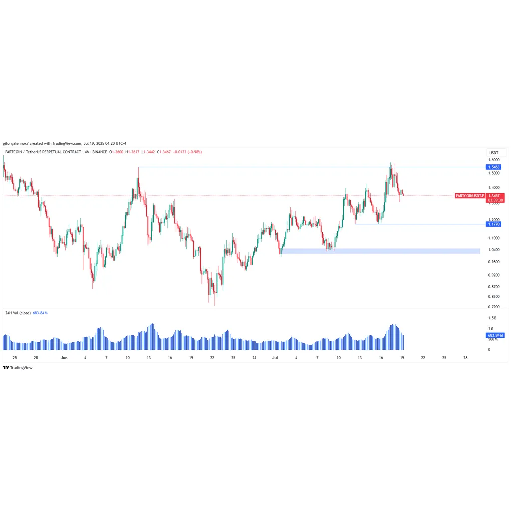 FARTCOIN: Here’s why remains a possibility despite 11% drop FARTCOIN: Here’s why remains a possibility despite 11% drop