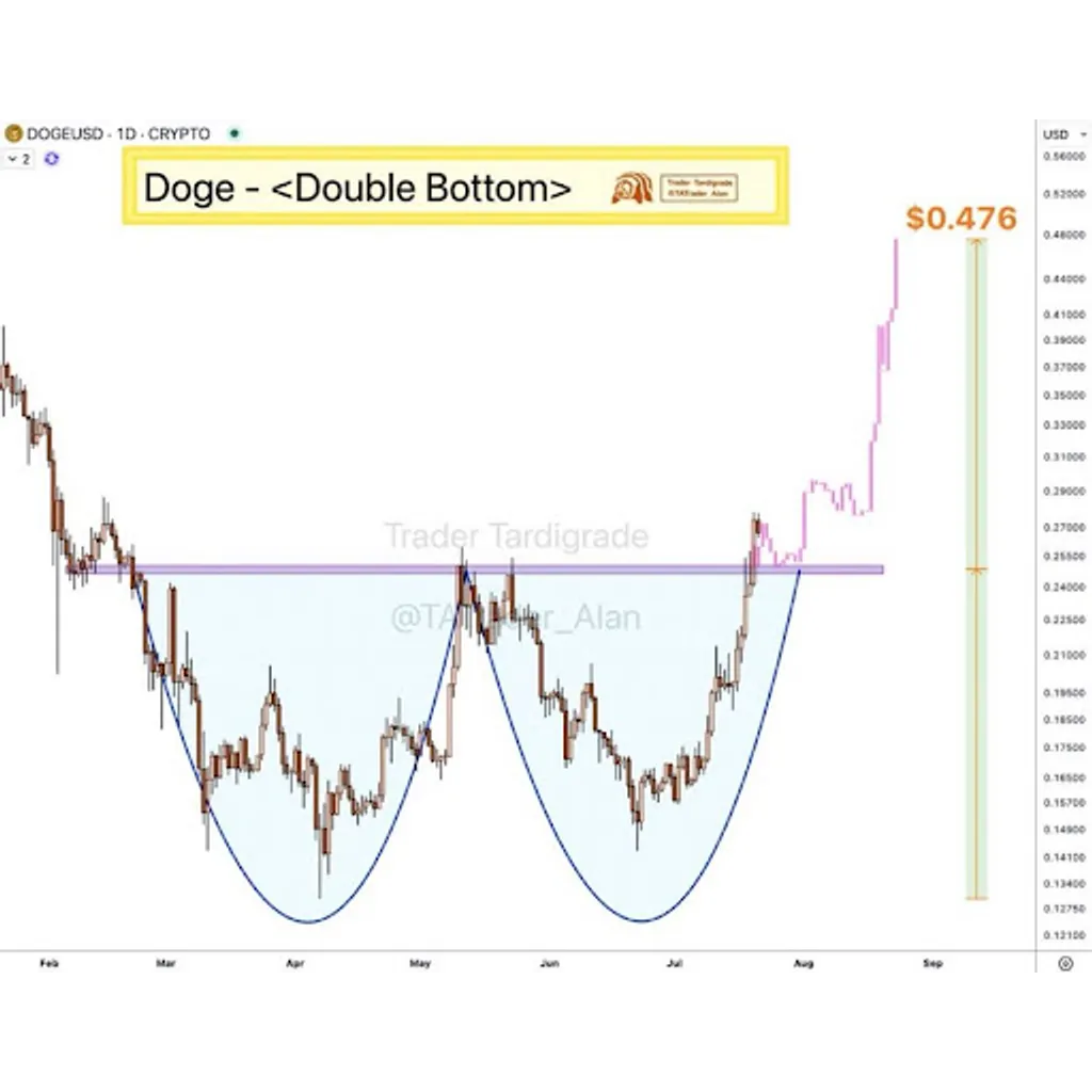 Dogecoin Price Breaks Above alt= Dogecoin Price Breaks Above alt=