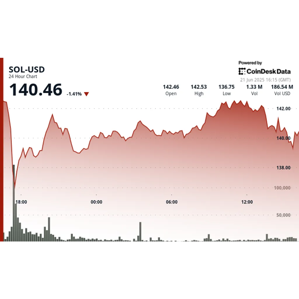 Solana (SOL) Recovers From Sharp Drop to Hold 0 as Traders Await Next Move Solana (SOL) Recovers From Sharp Drop to Hold 0 as Traders Await Next Move