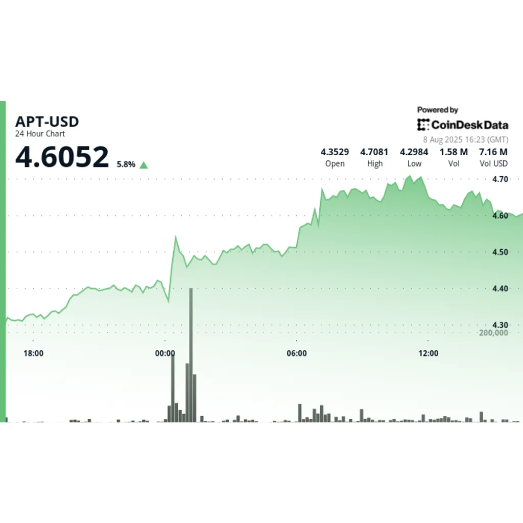 APT surges 7% as bulls dominate APT surges 7% as bulls dominate