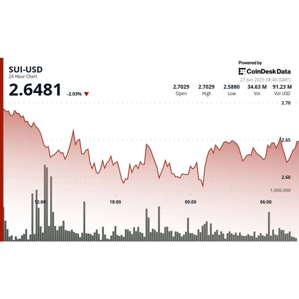 SUI Recovers as Nasdaq-Listed Lion Group Says It Wants to Buy SUI, HYPE, and SOL SUI Recovers as Nasdaq-Listed Lion Group Says It Wants to Buy SUI, HYPE, and SOL
