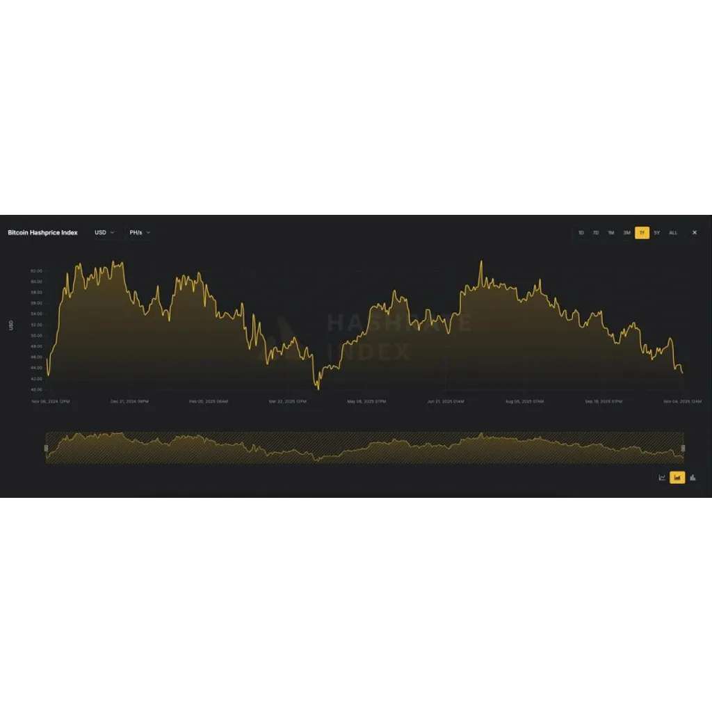 Bitcoin mining profitability slumps with hashprice at multi-month low Bitcoin mining profitability slumps with hashprice at multi-month low