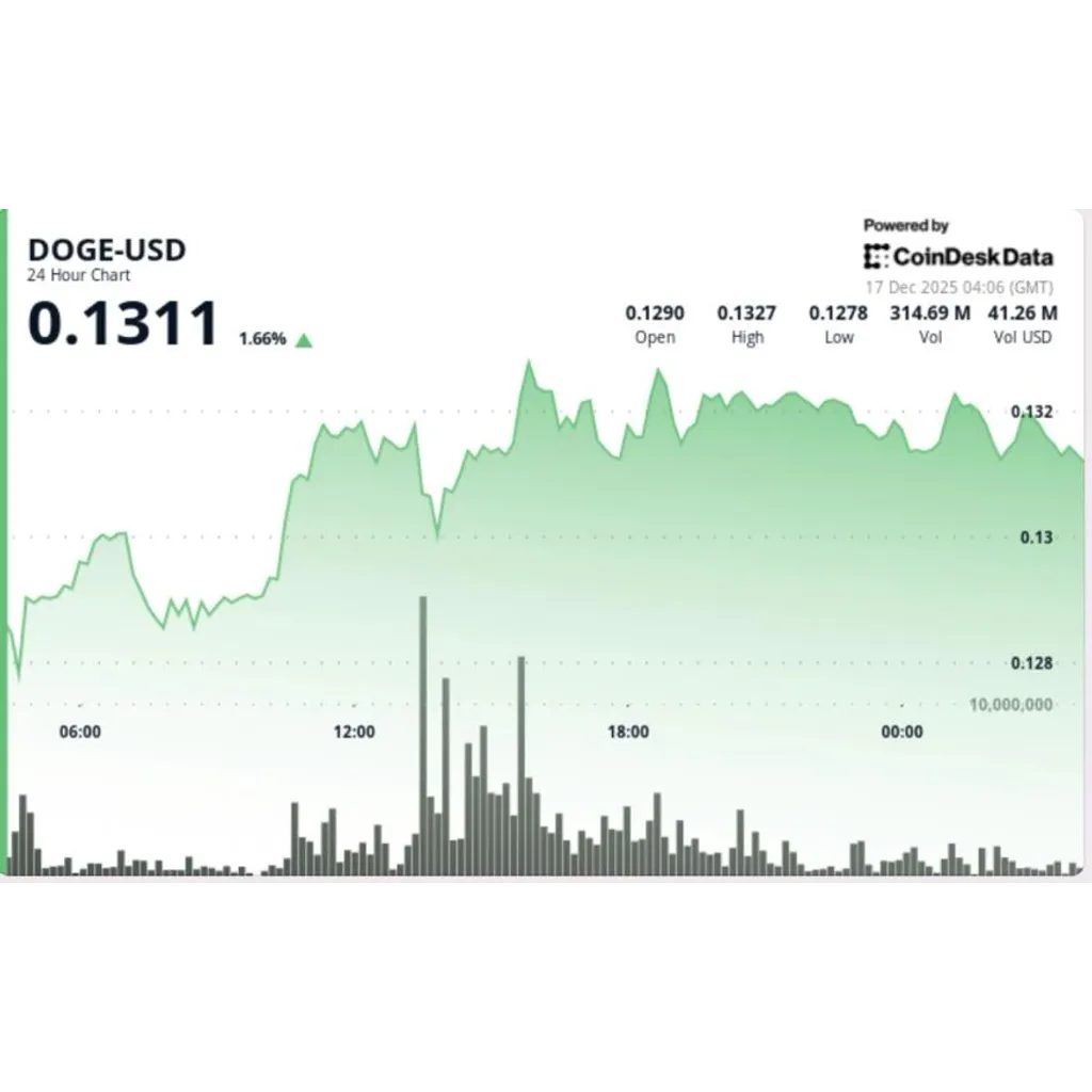 Dogecoin exits range that kept it propped up Dogecoin exits range that kept it propped up
