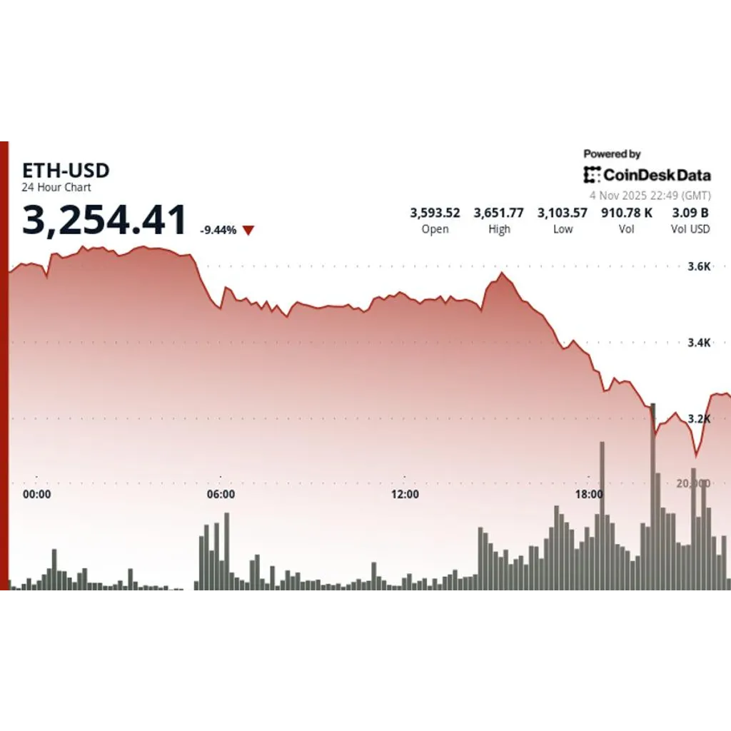 Cryptocurrency prices fell 20 percent amid one billion dollar liquidation cascade Cryptocurrency prices fell 20 percent amid one billion dollar liquidation cascade