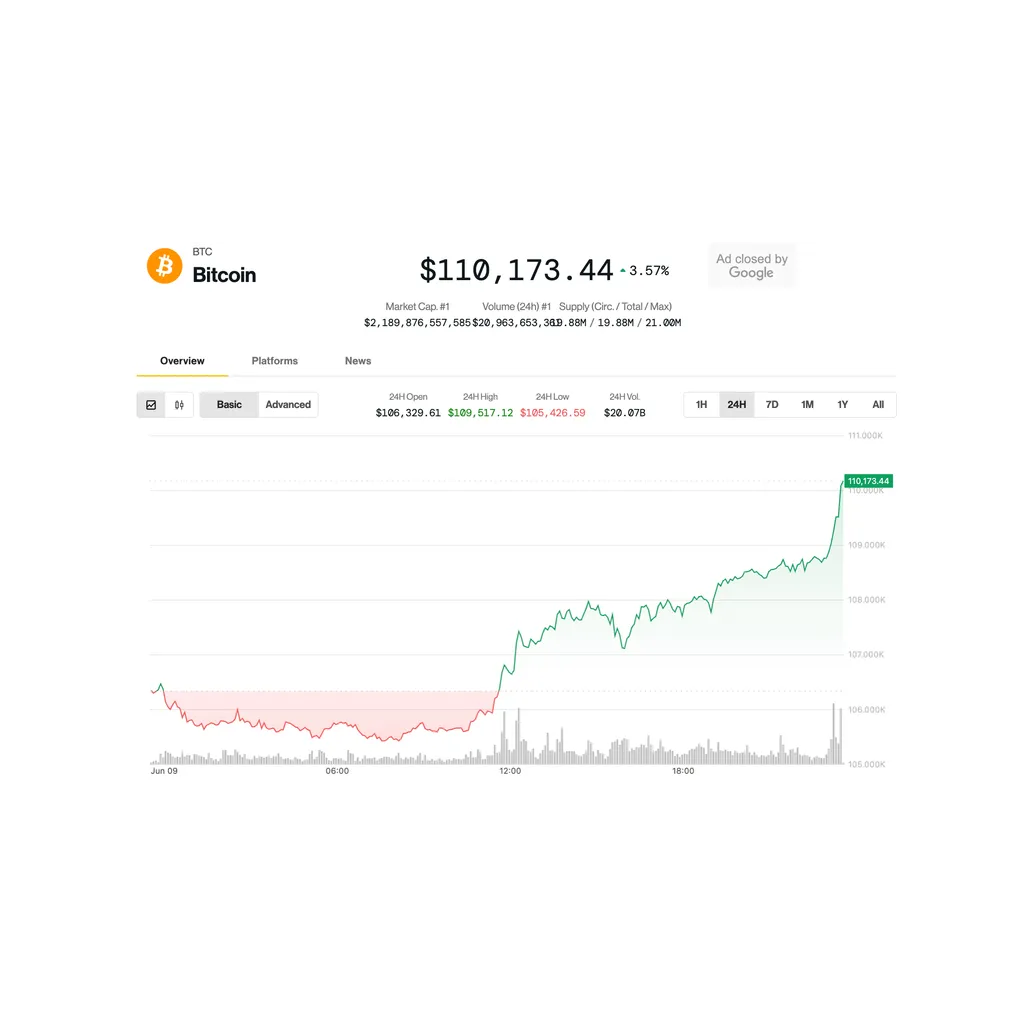 BTC, ETH Price News: Bitcoin Surges Above 0K Near Record Highs BTC, ETH Price News: Bitcoin Surges Above 0K Near Record Highs